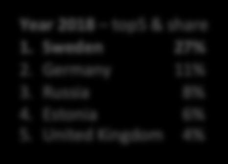 1. Sweden 27% 2. Germany 11% 3. Russia 8% 4. Estonia 6% 5.