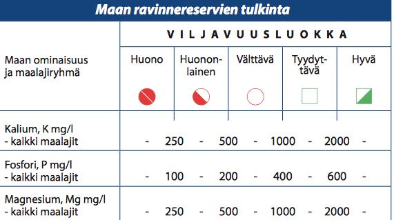perusteella. Poikkeuksena ovat savimaat, joilla reservikaliumpitoisuus on tyypillisesti korkea (Virkajärvi ym. 2014, 7, 9).