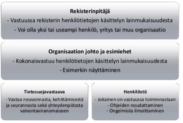 Kenellä on vastuu tietosuojasta?