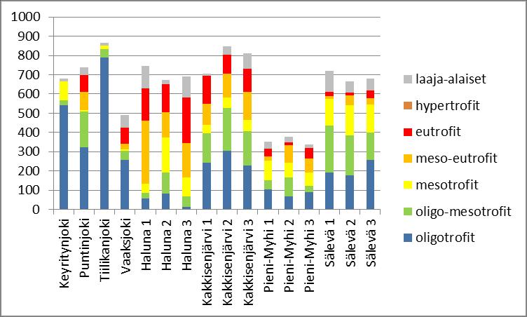 Kuva 3. Määritettyjen piileväkuorien jakautuminen ( ) eri trofia-tasoja suosiviin lajeihin näytteissä.