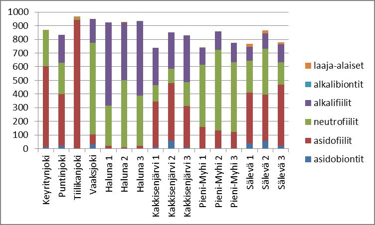 Kuva 1. Määritettyjen piileväkuorien jakautuminen ( ) eri ph-tasoja suosiviin lajeihin näytteissä. Kuva 2.