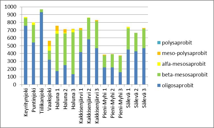 Saprobiatasot kertovat biologisesta hajotustoiminnasta ja veden kemiallisesta hapenkulutuksesta.