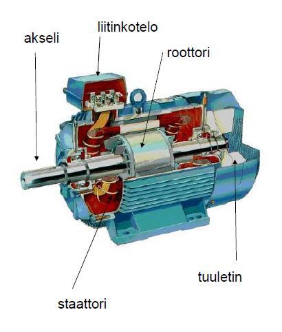 5 3.2 Vaihtosähkömoottori Vaihtosähkömoottorin toiminta perustuu pyörivään magneettikenttään ja magneettikentässä virralliseen johdinsilmukkaan.