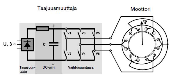 7 4 Taajuusmuuttaja Taajuusmuuttaja on sähkölaite, joka muuttaa syöttävän verkon jännitteen taajuutta ja amplitudia. Taajuusmuuttajan avulla saadaan sähkömoottorin pyörimään halutulla nopeudella.