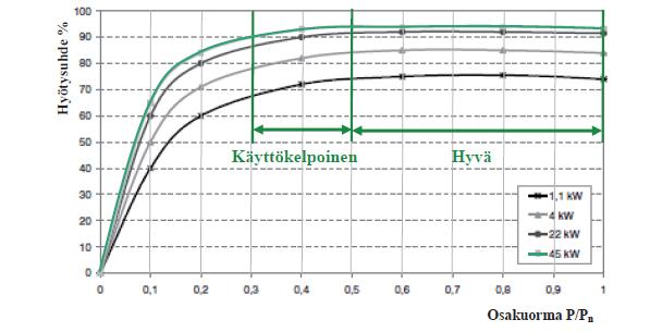 14 Kuva 7. Esimerkki (4-napaa.) oikosulkumoottorin hyötysuhteen alenemasta osakuormilla. [16, s.9.] 7.