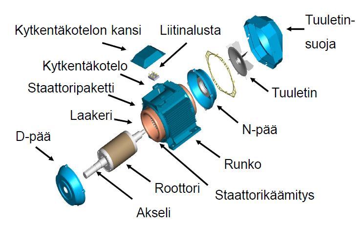 3 3 Sähkömoottori Sähkömoottori on laite, jolla sähköinen teho muunnetaan mekaaniseksi tehoksi. Sähkömoottorit jaetaan sähkön tyypin perustella kahteen ryhmään, vaihto- ja tasasähkömoottoreihin.