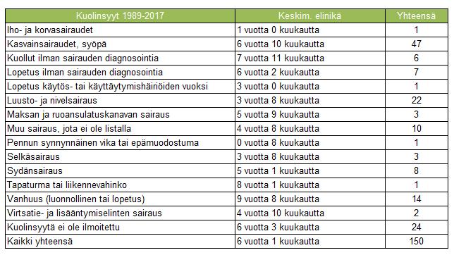 4.3.4 Lisääntyminen Keskimääräinen pentuekoko Vuosina 2007 2016 on keskimääräinen pentuekoko vaihdellut 4,6 8 pennun välillä.