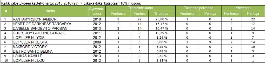 yhdellä yksilöllä saisi olla sukupolvessa 1 pentuetta enempää.