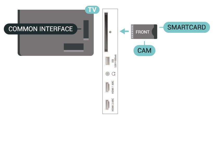 Asetukset > Yleisasetukset > EasyLink > EasyLink-kaukosäädin > Päälle. 2 - Katso television takaosaa ja pitele CA-moduulin etuosaa itseäsi kohti. Aseta CA-moduuli varovasti COMMON INTERFACE -aukkoon.