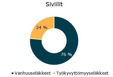 Eläkkeelle siirtyneet: