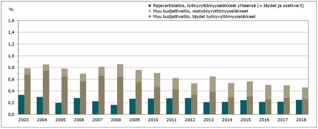 Työkyvyttömyyseläkealkavuus 2003 2018 siviileillä ja