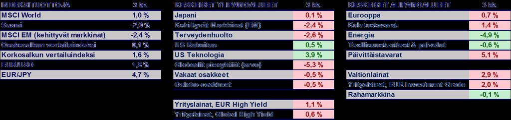 Painotusten onnistumiset & haasteet Taulukoissa markkinoiden/sektoreiden tuottoja. Osakepuolella vertailukohtana osakesalkun vertailuindeksi: 70% MSCI World, 15% Suomi, 15% Kehittyvät markkinat.