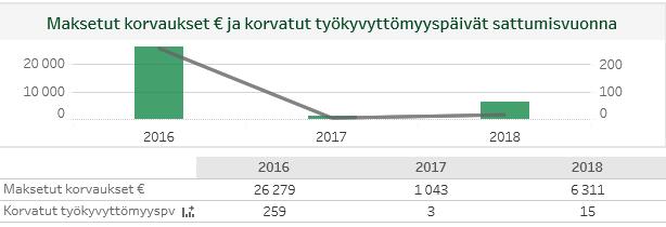 Tapaturmakehitys, -tilastot, korjaavat