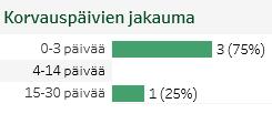 torjuntatoimenpiteet Vahingot ja niiden hoito