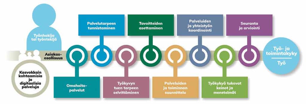 Tuki aina tarpeen mukaan Työkyvyn tuki on aina koottava asiakkaan tarpeen mukaan.