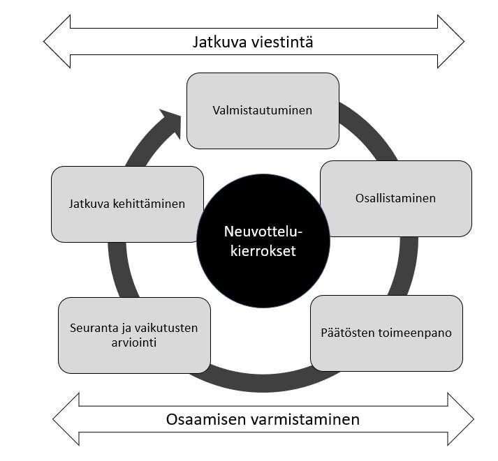 Kuva 1. Paikallisen sopimisen prosessi Teknologiateollisuudessa on sitouduttu ja panostettu paikallisen sopimisen kehittämiseen.