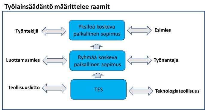 Kuva 2. Työehtosopimuksen mahdollistama paikallinen sopiminen teknologiateollisuudessa Paikallinen sopimus on solmittava kirjallisena, jos jompikumpi sopijapuoli sitä pyytää.