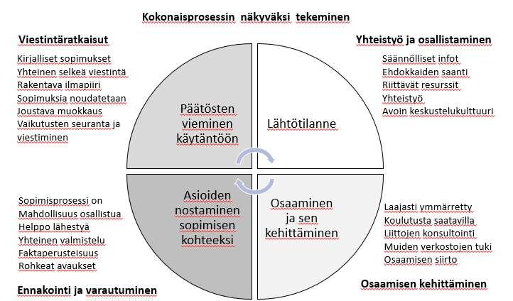 toisiinsa. Kokonaisuutena ne kaikki tukevat henkilöstön sitoutumista yhteisiin tavoitteisiin. Kuva 12.