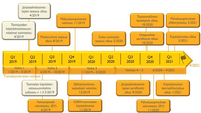 32 (86) 3.4 Aikataulu Alustava datahub-projektin aikataulukaavio toimialan näkökulmasta tärkeimmistä tapahtumista ja tehtävistä on esitetty kuvassa 7.