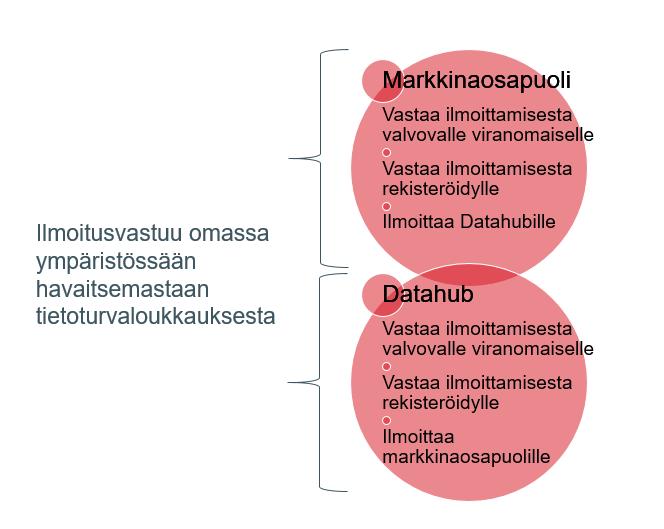 39 (86) sekä tuotantokäytössä järjestelmään pääsy tarjotaan hyödyntäen yritysten välistä Azure AD B2B -ominaisuutta.