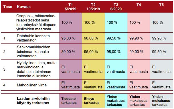 42 (86) Tietokonversion jokaiselle vaiheelle on määritelty omat vaatimukset lähdeaineiston laadulle (taulukko 9) sekä siirtotiedostojen tuottamisen ja toimittamisen kestolle (taulukko 6).