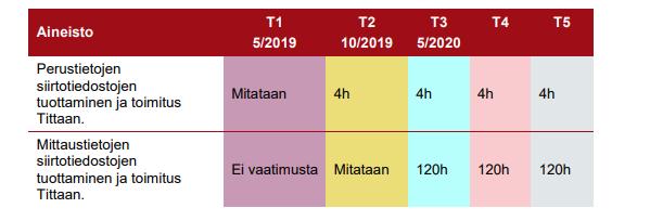 Markkinaosapuolet voivat edetä vaiheissa 1 3 eri tahtiin, mutta tietyt koko toimialaa koskevat toimenpiteet, kuten yhdenmukaisuustarkastukset, tietojen massatarkastukset ulkoisia rekistereitä vasten