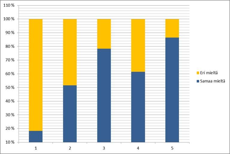 Rakennusvalvonta ja tietomalli 1 2 3 4 5 Rakennusvalvonnassa rakennustarkastaja tekee päätökset papereilta (paperit tulostetaan tietomallisovelluksesta) ja arkistoi paperit.