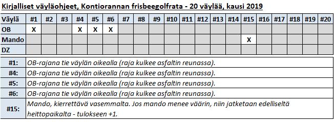 28 6 KONTIORANNAN FRISBEEGOLFRATA Kontiorannan frisbeegolfrataa koskevat säännöt: Pelataan vuoden 2019 vakiolayoutia ja radan väyläopasteet ovat ajan tasalla, joten pelataan niiden mukaan säännöt