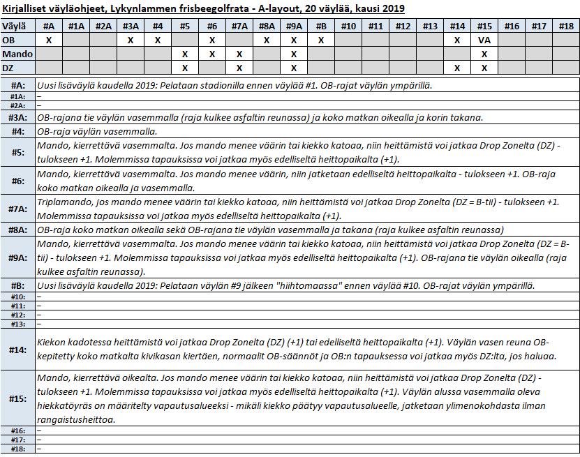 6 5 LYKYNLAMMEN FRISBEEGOLFRATA Lykynlammen frisbeegolfrataa koskevat säännöt: Pelataan vuoden 2019 vakiolayoutin A-rataa (eli pidemmät tiipaikat)