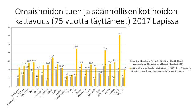 THL toteuttaa laajan OHT:a koskevan kyselyn suunnitellun mukaisesti alkusyksystä. 23.10. 2018 järjestetään yhdessä I & O-kärkihankkeen ja Omaishoitajaliiton kanssa.