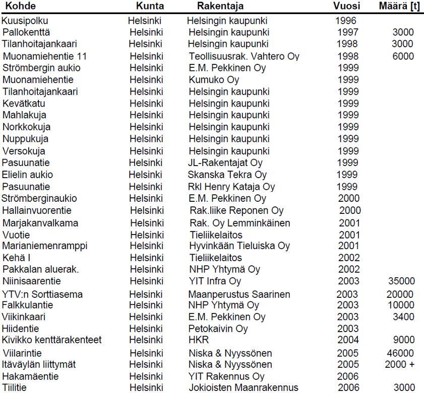 ESIMERKKEJÄ HELSINGISSÄ 1996-2006 TOTEUTETUISTA