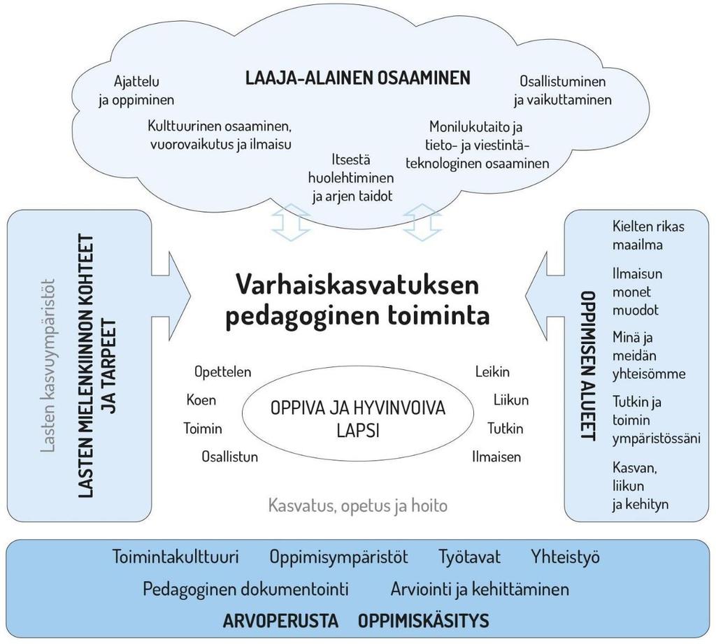 13. PEDAGOGISEN TOIMINNAN VIITEKEHYS Varhaiskasvatuksen pedagogista toimintaa ja sen toteuttamista kuvaa kokonaisvaltaisuus.