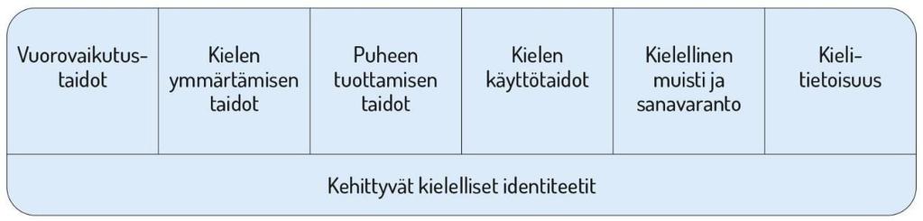 17. OPPIMISEN ALUEET 17.1 Kielten rikas maailma Varhaiskasvatuksen tehtävä on vahvistaa lasten kielellisten taitojen ja valmiuksien sekä kielellisten identiteettien kehittymistä.