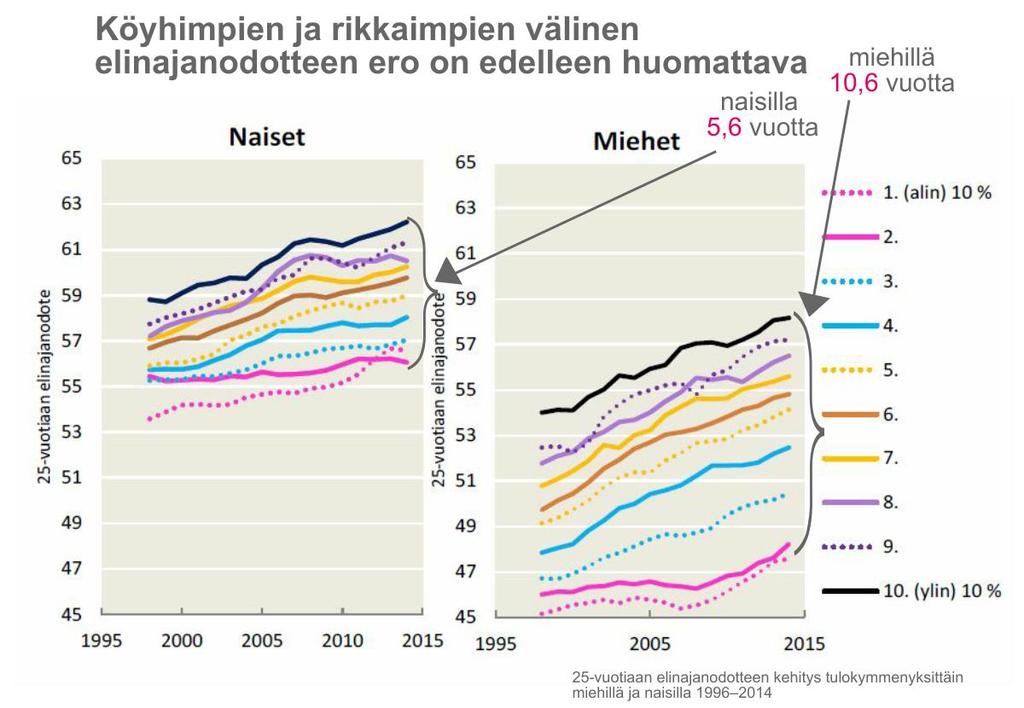 Köyhät ovat sairaampia ja kuolevat aiemmin - tuloryhmien