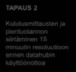 Reunaehdot datahubin käyttöönottovaiheessa TAPAUS 2 Kulutusmittausten ja pientuotannon siirtäminen 15 minuutin resoluutioon ennen datahubin käyttöönottoa Datahubin käyttöönoton yhteydessä ei tule