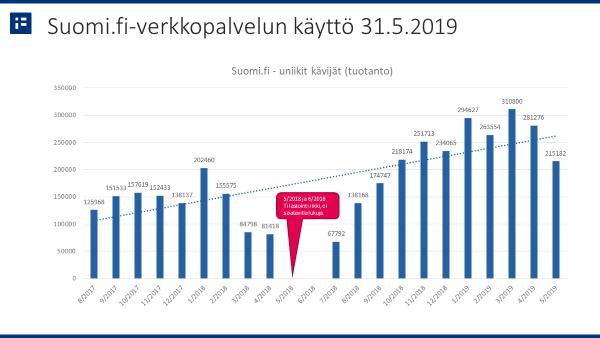 Suomi.fi-verkkopalvelu 11.6.2019 KEHITTÄMINEN Suomi.