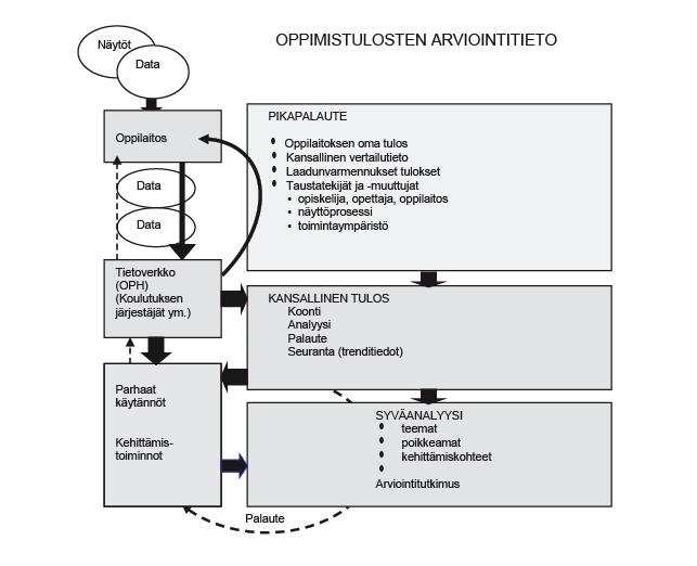 SÄHKÖISEN SEURANTA- JA PALAUTEJÄRJESTELMÄN ( AMOP) KEHITTÄMINEN NÄYTTÖPERUSTEISEEN ARVIOINTIIN (2008-2010) Järjestelmä koostuu seuraavista elementeistä: Oppimistulostieto: Koulutuksen järjestäjän