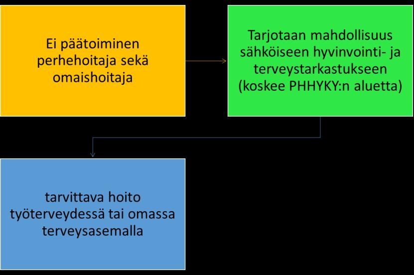 prosessikuvaus Ei