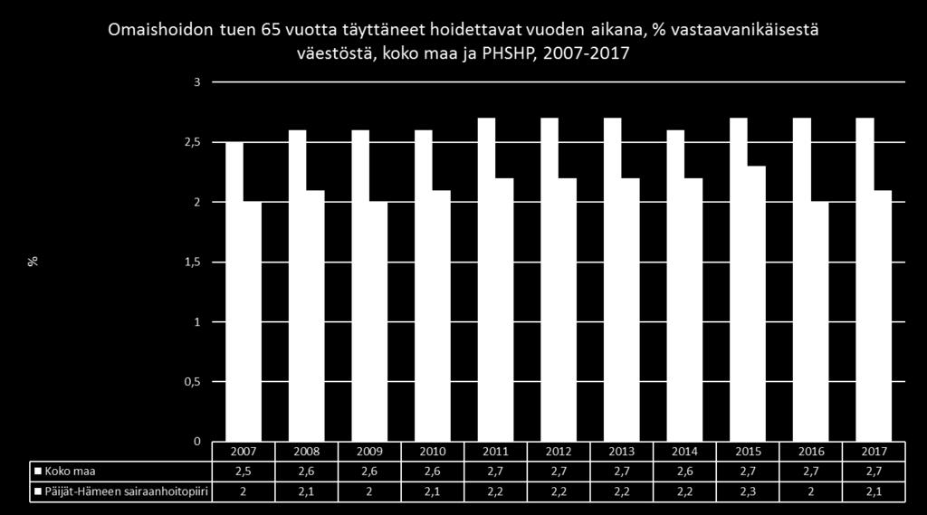 Omaishoidon tuen 65 vuotta täyttäneet hoidettavat vuoden