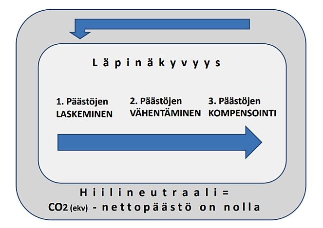 9 3 KOMPENSAATIOMAHDOLLISUUDET KASVIHUONEKAA- SUPÄÄSTÖJEN NEUTRALOINNISSA Hiilineutraalius on saavutettavissa päästöjen mittaamisella, vähentämisellä ja kompensoinnilla.