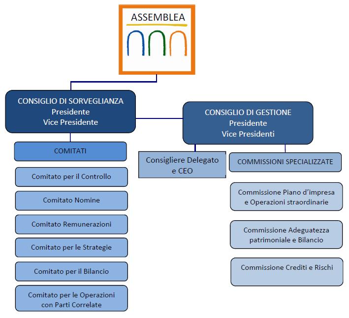 Parte I Profilo della Società e del Gruppo Intesa Sanpaolo è una Banca quotata sul Mercato Telematico Azionario (MTA) organizzato e gestito da Borsa Italiana.