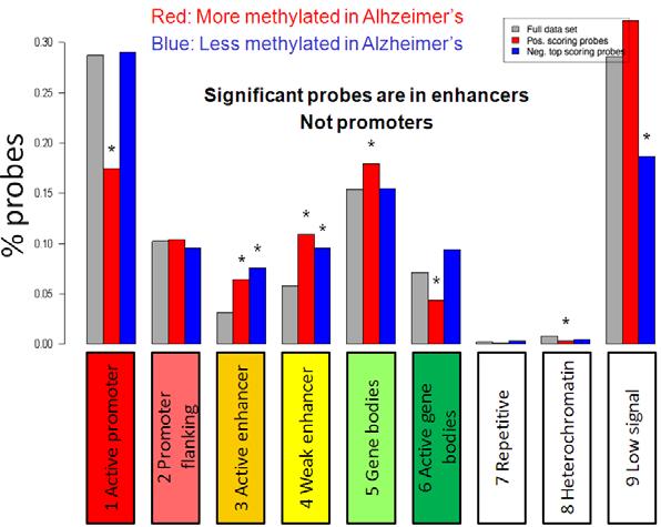 Global hyper-methylation in 1000s of AD-associated loci P-value Top 7000 probes 480,000 probes, ranked by