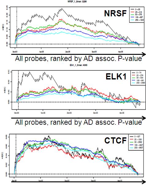 1000s of probes Rank all probes by Alzheimer s association 7000 probes increase methylation (repressed)