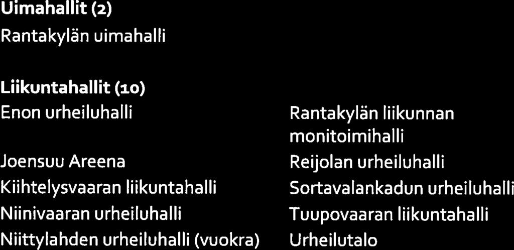 urheiluhalli Kiihtelysvaaran liikuntahalli Sortavalankadun urheiluhalli Niinivaaran urheiluhalli Tuupovaaran liikuntahalli Niittylahden urheiluhalli (vuokra) Urheilutalo Liikuntasalit (20) Karhunmäen