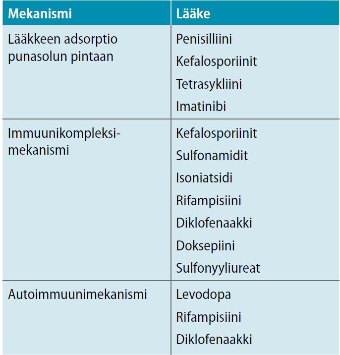 Lääkkeisiin liittyvä AIHA Ilmaantuvuus 1/1 000 000/vuosi Yleisimpiä aiheuttajia mm.