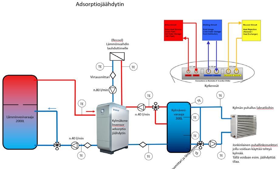 9 3.1 Kylmäkone Lähteen adsorptiojäähdyttimen toimintakaaviosta (kuva 2) tulee ilmi, miten kylmäkoneen oli tarkoitus kuluttaa varaajan lämpöenergiaa ja palauttaa jäähdytettyä vettä varaajaan,