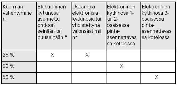 Elektroninen kytkinosa on elektroninen automaattikytkin ohmisille kuormille (hehkulamput tai 230 V-halogeenilampuille).