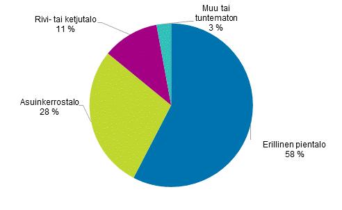 Asuminen 2019 Rakennukset ja kesämökit 2018 Kesämökin omistaja asuu useimmiten omakoti- tai paritalossa Tilastokeskuksen mukaan yli puolet kesämökin omistajista asuu erillisissä pientaloissa eli