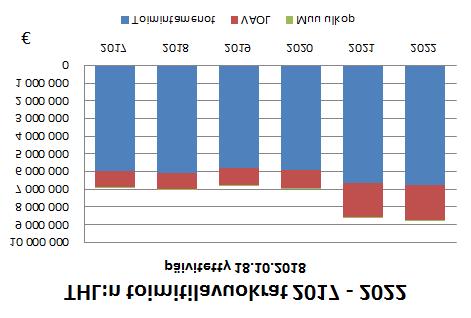 TOIMITILAT Strategiset tavoitteet Toimitilojen kehittämisessä tulevien vuosien suuri haaste on hallita välttämättömistä peruskorjauksista ja uudisrakentamisesta aiheutuva paine vuokrien nousuun.