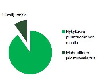 Metsän uudistaminen Ripeä uudistaminen tärkeää Jalostetun viljelymateriaalin käyttö lisää kasvua 15-20 % Avohakkuun jälkeen uudistettava ala hiilen päästölähde 20 vuotta, mutta pitkällä aikavälillä